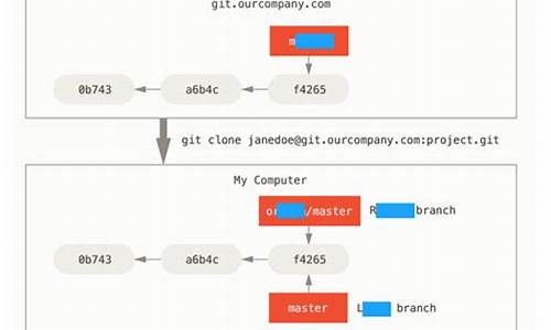 git clone 源码